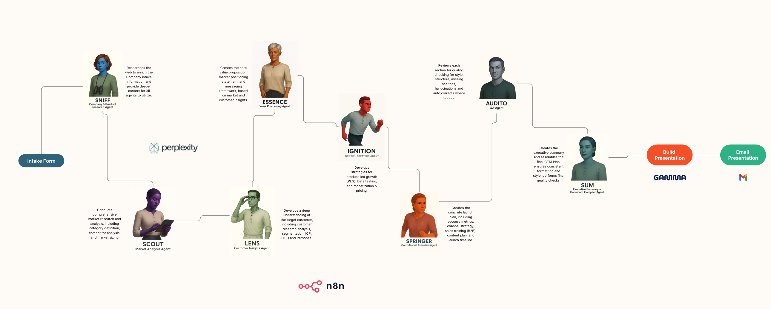 AI Launch Plan Workflow